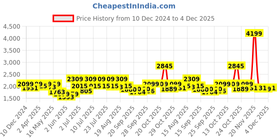 myntra.com RARE RABBIT Men Comfort Button-Down Collar Checked Cotton Casual Shirt rare rabbit Price History Graph from 10 Dec 2024 to 4 Dec 2025