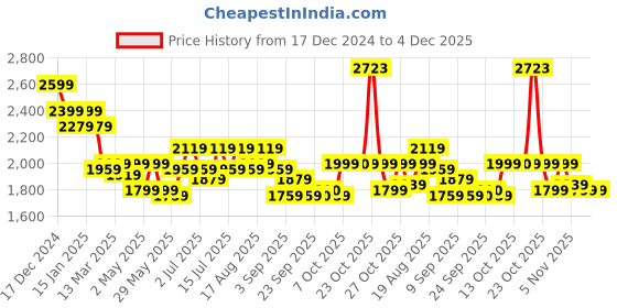 myntra.com RARE RABBIT Men Comfort Button-Down Collar Checked Cotton Casual Shirt rare rabbit Price History Graph from 17 Dec 2024 to 4 Dec 2025