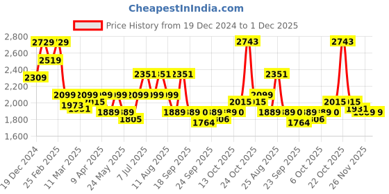 myntra.com RARE RABBIT Men Comfort Button-Down Collar Checked Cotton Casual Shirt rare rabbit Price History Graph from 19 Dec 2024 to 30 Nov 2025
