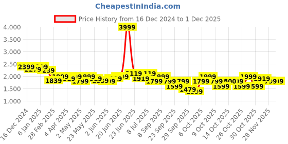 myntra.com RARE RABBIT Men Comfort Button-Down Collar Gingham Checked Cotton Casual Shirt rare rabbit Price History Graph from 16 Dec 2024 to 29 Nov 2025