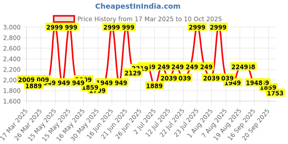 myntra.com RARE RABBIT Men Comfort Button-Down Collar Solid Cotton Formal Shirt rare rabbit Price History Graph from 17 Mar 2025 to 10 Oct 2025