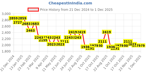 myntra.com RARE RABBIT Men Comfort Button-Down Collar Tartan Checked Cotton Casual Shirt rare rabbit Price History Graph from 21 Dec 2024 to 30 Nov 2025