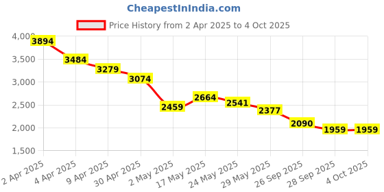 myntra.com RARE RABBIT Men Comfort Checked Casual Shirt rare rabbit Price History Graph from 2 Apr 2025 to 4 Oct 2025