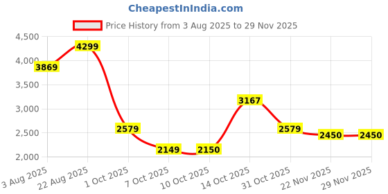 myntra.com RARE RABBIT Men Comfort Checked Casual Shirt rare rabbit Price History Graph from 3 Aug 2025 to 28 Nov 2025