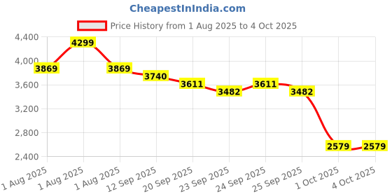 myntra.com RARE RABBIT Men Comfort Checked Casual Shirt rare rabbit Price History Graph from 1 Aug 2025 to 4 Oct 2025