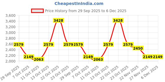 myntra.com RARE RABBIT Men Comfort Checked Casual Shirt rare rabbit Price History Graph from 29 Sep 2025 to 6 Dec 2025