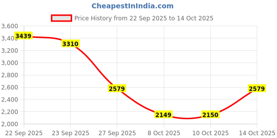 myntra.com RARE RABBIT Men Comfort Checked Casual Shirt rare rabbit Price History Graph from 22 Sep 2025 to 4 Oct 2025