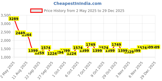 myntra.com RARE RABBIT Men Comfort Checked Cotton Boxy Casual Shirt rare rabbit Price History Graph from 2 May 2025 to 29 Dec 2025