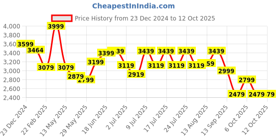 myntra.com RARE RABBIT Men Comfort Clean Look Heavy Fade Stretchable Jeans rare rabbit Price History Graph from 23 Dec 2024 to 12 Oct 2025