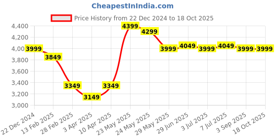 myntra.com RARE RABBIT Men Comfort Clean Look Light Fade Stretchable Jeans rare rabbit Price History Graph from 22 Dec 2024 to 18 Oct 2025