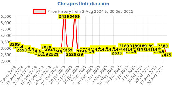 myntra.com RARE RABBIT Men Comfort Clean Look Light Fade Whiskers & Chevrons Cotton Stretchable Jeans rare rabbit Price History Graph from 2 Aug 2024 to 30 Sep 2025