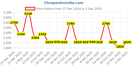 myntra.com RARE RABBIT Men Comfort Cuban Collar Abstract Printed Casual Shirt rare rabbit Price History Graph from 27 Dec 2024 to 2 Dec 2025