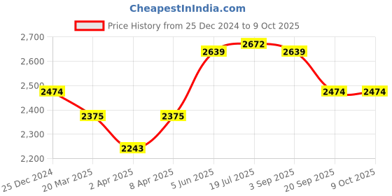 myntra.com RARE RABBIT Men Comfort Cuban Collar Abstract Printed Casual Shirt rare rabbit Price History Graph from 25 Dec 2024 to 9 Oct 2025