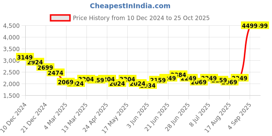 myntra.com RARE RABBIT Men Comfort Cuban Collar Checked Cotton Casual Shirt rare rabbit Price History Graph from 10 Dec 2024 to 25 Oct 2025