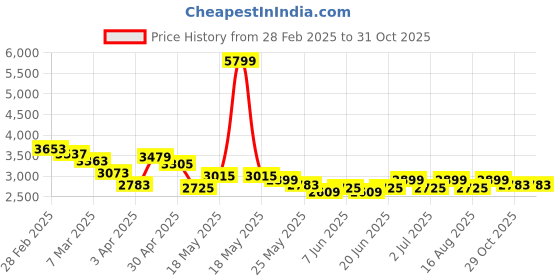 myntra.com RARE RABBIT Men Comfort Cuban Collar Floral Printed Cotton Relaxed Fit Casual Shirt rare rabbit Price History Graph from 28 Feb 2025 to 29 Oct 2025