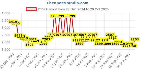 myntra.com RARE RABBIT Men Comfort Cuban Collar Graphic Printed Cotton Casual Shirt rare rabbit Price History Graph from 27 Dec 2024 to 29 Oct 2025