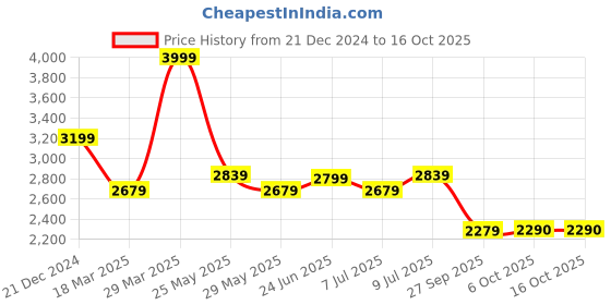 myntra.com RARE RABBIT Men Comfort Cuban Collar Solid Casual Shirt rare rabbit Price History Graph from 21 Dec 2024 to 4 Oct 2025