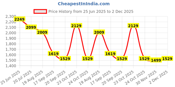 myntra.com RARE RABBIT Men Comfort Cuban Collar Solid Casual Shirt rare rabbit Price History Graph from 25 Jun 2025 to 2 Dec 2025