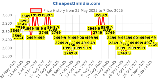 myntra.com RARE RABBIT Men Comfort Cuban Collar Solid Casual Shirt rare rabbit Price History Graph from 23 May 2025 to 7 Dec 2025