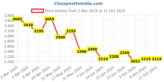 myntra.com RARE RABBIT Men Comfort Cuban Collar Solid Cotton Casual Shirt rare rabbit Price History Graph from 2 Mar 2025 to 3 Oct 2025