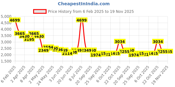 myntra.com RARE RABBIT Men Comfort Cuban Collar Solid Cotton Relaxed Fit Casual Shirt rare rabbit Price History Graph from 6 Feb 2025 to 18 Nov 2025