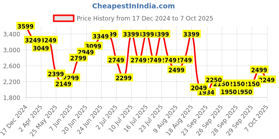 myntra.com RARE RABBIT Men Comfort Cuban Collar Solid Oversized Casual Shirt rare rabbit Price History Graph from 17 Dec 2024 to 4 Oct 2025