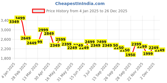 myntra.com RARE RABBIT Men Comfort Cuban Collar Textured Solid Cotton Boxy Casual Shirt rare rabbit Price History Graph from 4 Jan 2025 to 26 Dec 2025