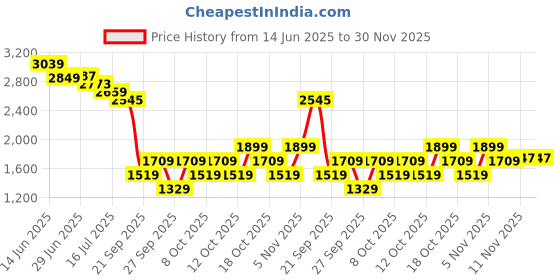 myntra.com RARE RABBIT Men Comfort Cuban Collar Textured Solid Cotton Casual Shirt rare rabbit Price History Graph from 14 Jun 2025 to 30 Nov 2025
