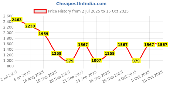 myntra.com RARE RABBIT Men Comfort Fit Abstract Printed Spread Collar Casual Shirt rare rabbit Price History Graph from 2 Jul 2025 to 4 Oct 2025