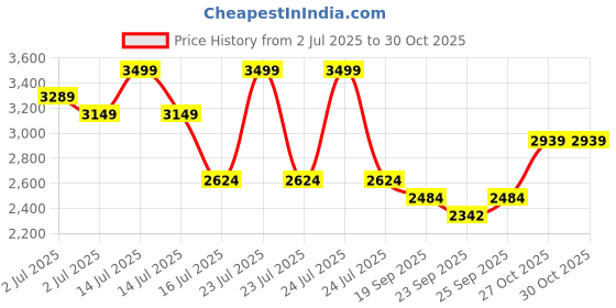 myntra.com RARE RABBIT Men Comfort Fit Band Collar Solid Casual Shirt rare rabbit Price History Graph from 2 Jul 2025 to 29 Oct 2025