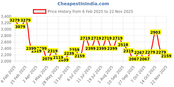 myntra.com RARE RABBIT Men Comfort Fit Button-Down Collar Gingham Checked Cotton Casual Shirt rare rabbit Price History Graph from 6 Feb 2025 to 22 Nov 2025