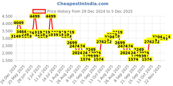 myntra.com RARE RABBIT Men Comfort Fit Heavy Fade Stretchable Jeans rare rabbit Price History Graph from 29 Dec 2024 to 5 Dec 2025