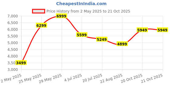 myntra.com RARE RABBIT Men Comfort Fit Mandarin Collar Solid Cotton Casual Shirt rare rabbit Price History Graph from 2 May 2025 to 21 Oct 2025