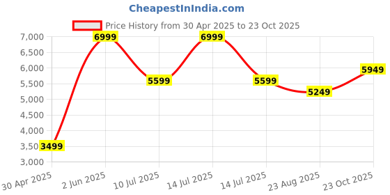 myntra.com RARE RABBIT Men Comfort Fit Mandarin Collar Solid Cotton Casual Shirt rare rabbit Price History Graph from 30 Apr 2025 to 23 Oct 2025