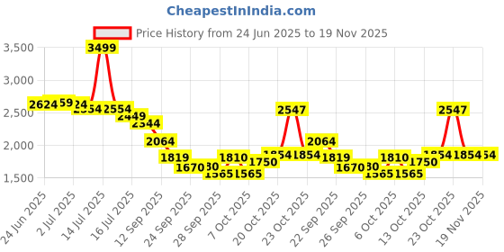 myntra.com RARE RABBIT Men Comfort Fit Spread Collar Abstract Printed Casual Shirt rare rabbit Price History Graph from 24 Jun 2025 to 19 Nov 2025