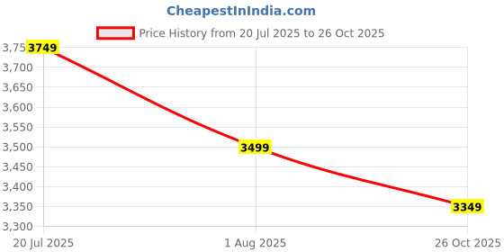 myntra.com RARE RABBIT Men Comfort Fit Spread Collar Textured Cotton Casual Shirt rare rabbit Price History Graph from 20 Jul 2025 to 26 Oct 2025