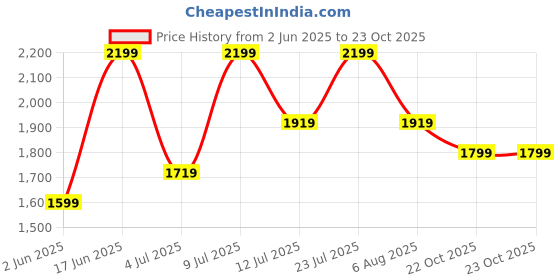 myntra.com RARE RABBIT Men Comfort Fit Textured Spread Collar Cotton Casual Shirt rare rabbit Price History Graph from 2 Jun 2025 to 22 Oct 2025