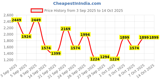 myntra.com RARE RABBIT Men Comfort FitCuban Collar Geometric Printed Cotton Casual Shirt rare rabbit Price History Graph from 3 Sep 2025 to 4 Oct 2025