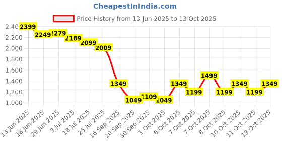 myntra.com RARE RABBIT Men Comfort FitSpread Collar Abstract Printed Casual Shirt rare rabbit Price History Graph from 13 Jun 2025 to 4 Oct 2025