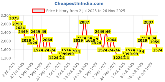 myntra.com RARE RABBIT Men Comfort FitSpread Collar Abstract Printed Casual Shirt rare rabbit Price History Graph from 2 Jul 2025 to 26 Nov 2025
