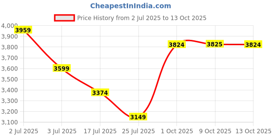 myntra.com RARE RABBIT Men Comfort FitSpread Collar Solid Formal Shirt rare rabbit Price History Graph from 2 Jul 2025 to 13 Oct 2025