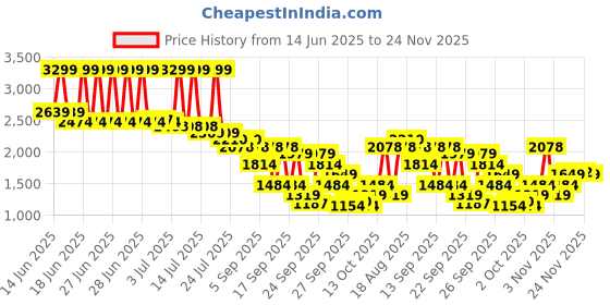 myntra.com RARE RABBIT Men Comfort FitSpread Collar Tartan Checked Cotton Formal Shirt rare rabbit Price History Graph from 14 Jun 2025 to 24 Nov 2025