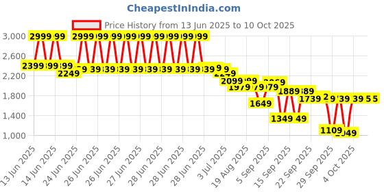 myntra.com RARE RABBIT Men Comfort Grid Tattersall Checks Opaque Checked Casual Shirt rare rabbit Price History Graph from 13 Jun 2025 to 4 Oct 2025