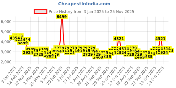 myntra.com RARE RABBIT Men Comfort Heavy Fade Stretchable Jeans rare rabbit Price History Graph from 3 Jan 2025 to 25 Nov 2025