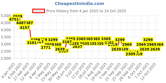myntra.com RARE RABBIT Men Comfort Heavy Fade Stretchable Jeans rare rabbit Price History Graph from 4 Jan 2025 to 14 Oct 2025
