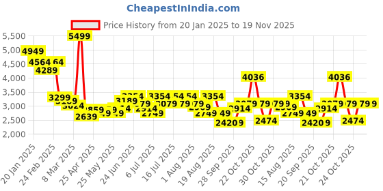 myntra.com RARE RABBIT Men Comfort Heavy Fade Stretchable Jeans rare rabbit Price History Graph from 20 Jan 2025 to 19 Nov 2025