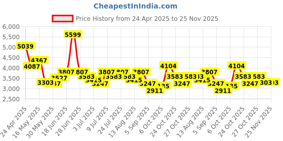 myntra.com RARE RABBIT Men Comfort Heavy Fade Stretchable Jeans rare rabbit Price History Graph from 24 Apr 2025 to 24 Nov 2025