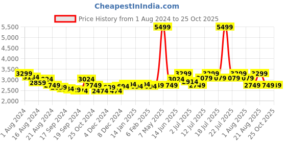 myntra.com RARE RABBIT Men Comfort Highly Distressed Light Fade Stretchable Jeans rare rabbit Price History Graph from 1 Aug 2024 to 25 Oct 2025