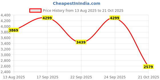 myntra.com RARE RABBIT Men Comfort Horizontal Stripes Checked Casual Shirt rare rabbit Price History Graph from 13 Aug 2025 to 21 Oct 2025