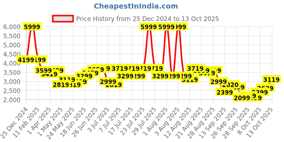 myntra.com RARE RABBIT Men Comfort Light Fade Stretchable Jeans rare rabbit Price History Graph from 25 Dec 2024 to 4 Oct 2025
